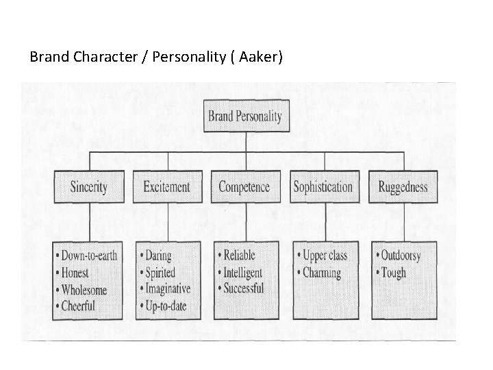 Brand Character / Personality ( Aaker) 