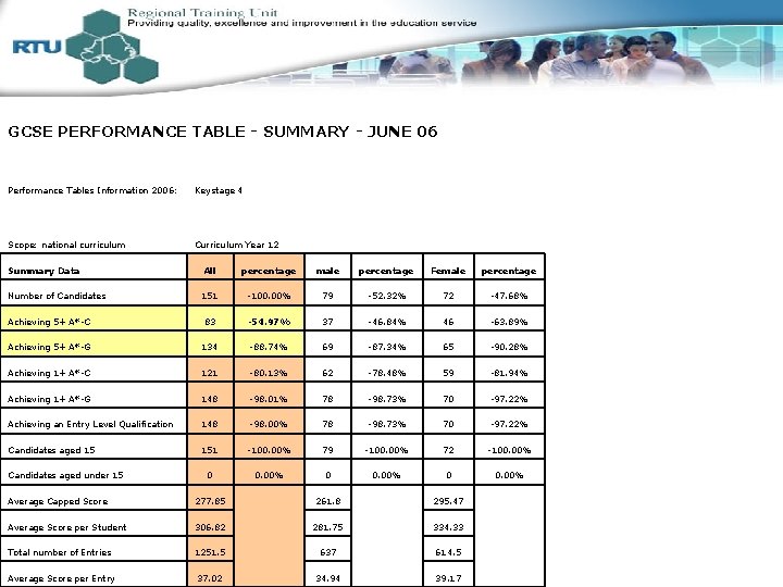 GCSE PERFORMANCE TABLE - SUMMARY - JUNE 06 Performance Tables Information 2006: Keystage 4