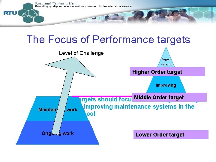 The Focus of Performance targets Level of Challenge Regen -erating Higher Order target Improving