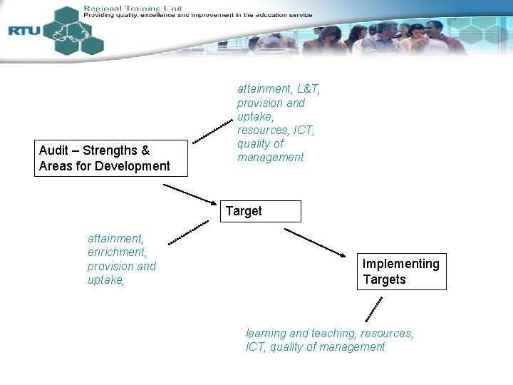 Audit – Strengths & Areas for Development attainment, L&T, provision and uptake, resources, ICT,