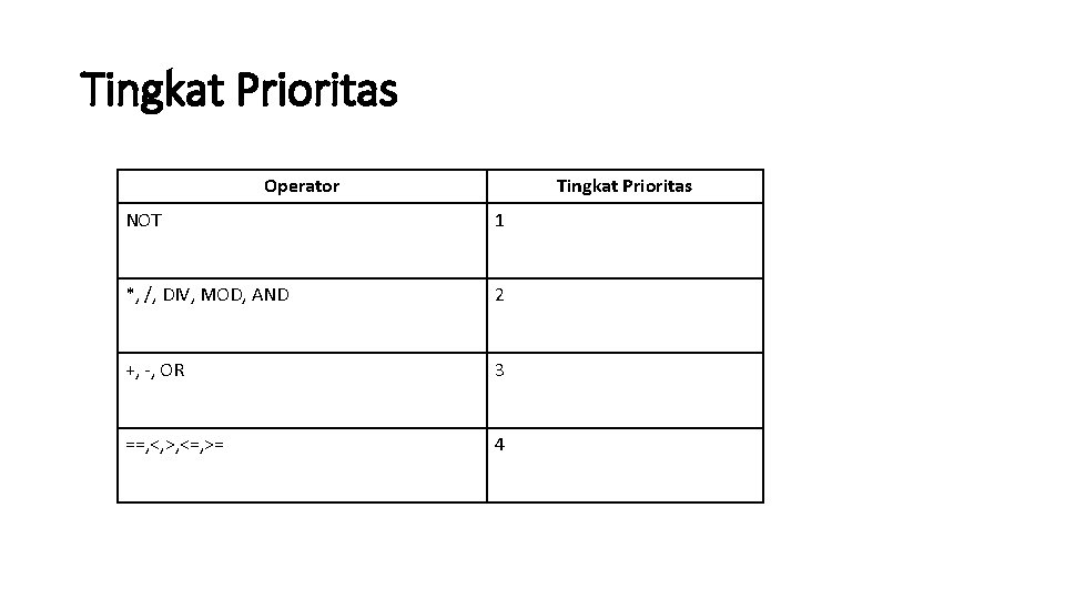 Tingkat Prioritas Operator Tingkat Prioritas NOT 1 *, /, DIV, MOD, AND 2 +,