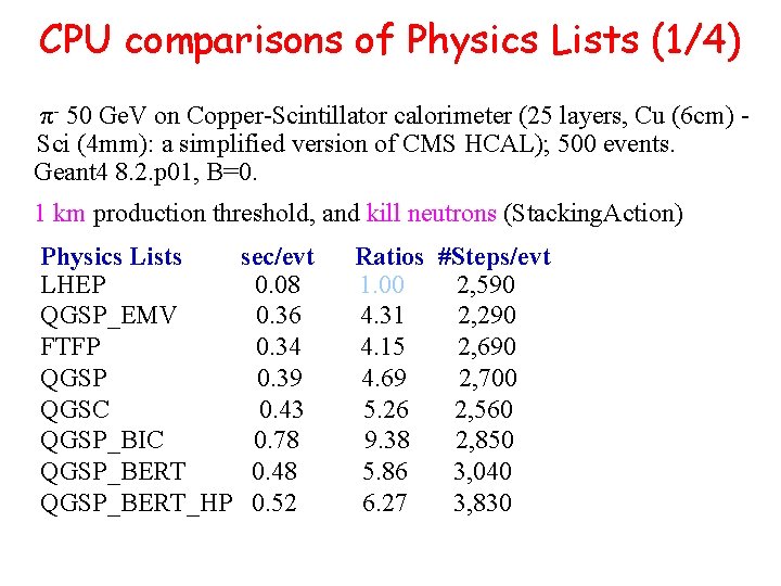 CPU comparisons of Physics Lists (1/4) π- 50 Ge. V on Copper-Scintillator calorimeter (25