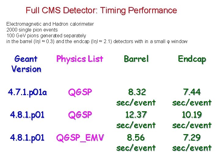 Full CMS Detector: Timing Performance Electromagnetic and Hadron calorimeter 2000 single pion events 100