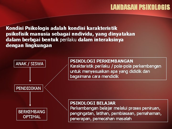 LANDASAN PSIKOLOGIS Kondisi Psikologis adalah kondisi karakteristik psikofisik manusia sebagai nndividu, yang dinyatakan dalam