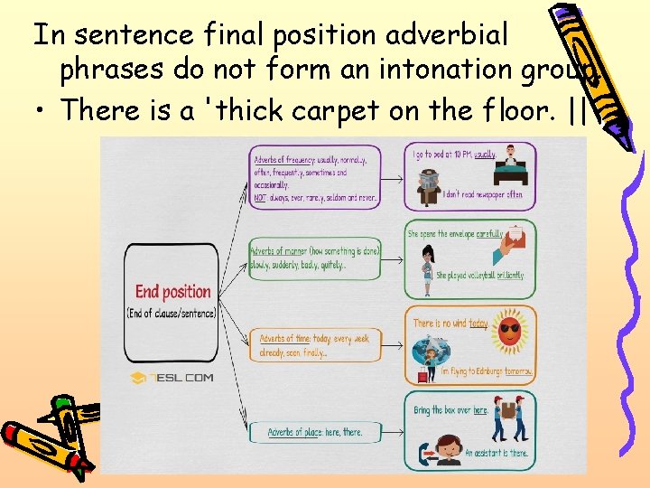 In sentence final position adverbial phrases do not form an intonation group. • There In sentence final position adverbial phrases do not form an intonation group. • There