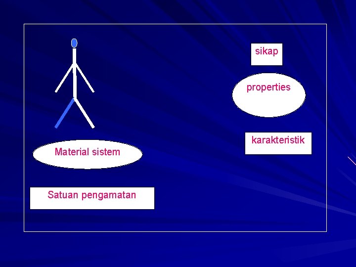 sikap properties karakteristik Material sistem Satuan pengamatan 