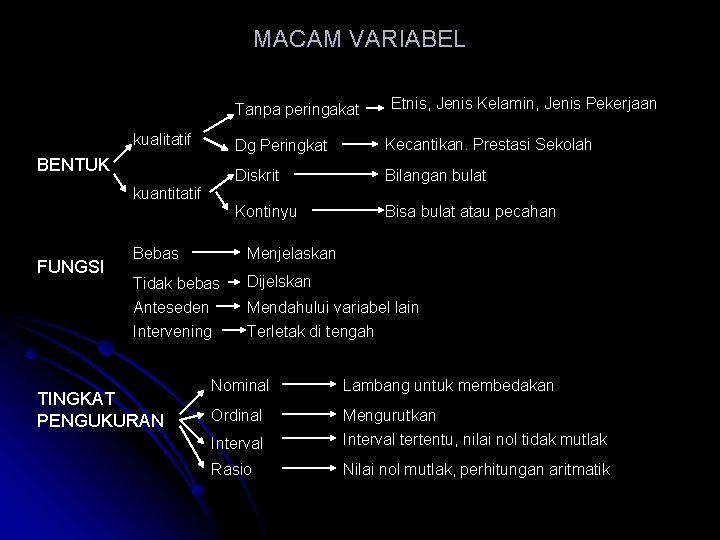 MACAM VARIABEL Tanpa peringakat kualitatif BENTUK Etnis, Jenis Kelamin, Jenis Pekerjaan Dg Peringkat Kecantikan.