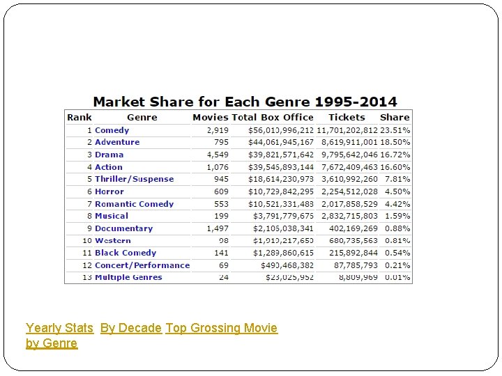 Yearly Stats By Decade Top Grossing Movie by Genre 