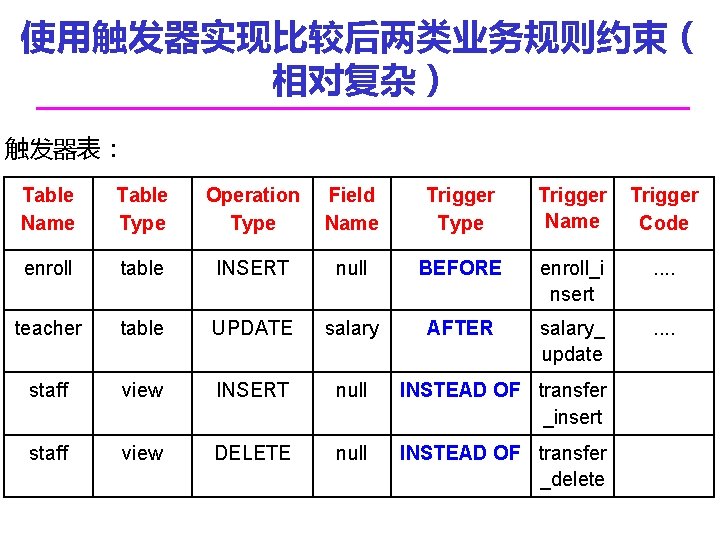 使用触发器实现比较后两类业务规则约束（ 相对复杂） 触发器表： Table Name Table Type Operation Type Field Name Trigger Type Trigger