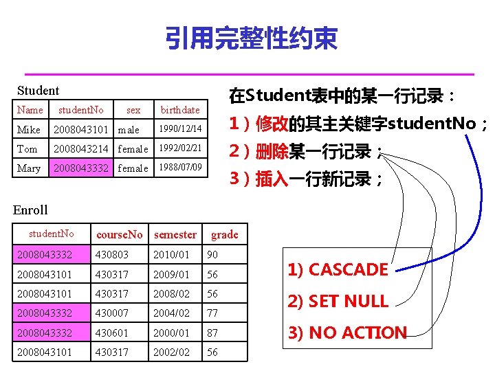 引用完整性约束 Student Name student. No 在Student表中的某一行记录： sex birthdate Mike 2008043101 male 1990/12/14 Tom 2008043214