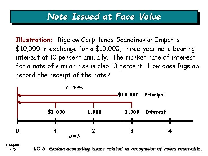 Note Issued at Face Value Illustration: Bigelow Corp. lends Scandinavian Imports $10, 000 in