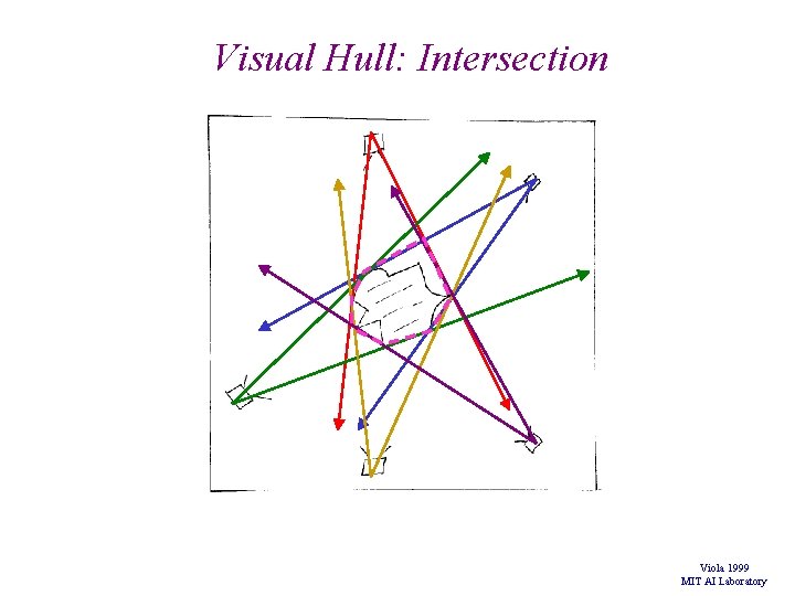 Visual Hull: Intersection Viola 1999 MIT AI Laboratory Visual Hull: Intersection Viola 1999 MIT AI Laboratory