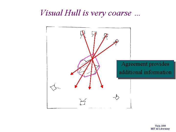 Visual Hull is very coarse … Agreement provides additional information Viola 1999 MIT AI Visual Hull is very coarse … Agreement provides additional information Viola 1999 MIT AI