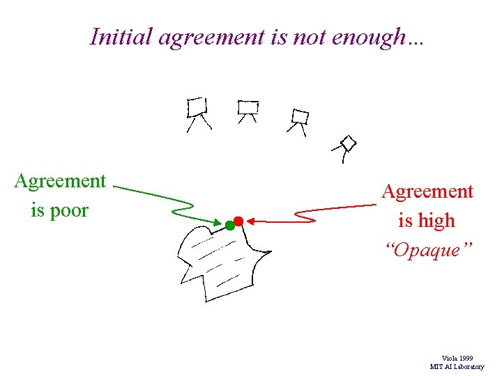 Initial agreement is not enough… Agreement is poor Agreement is high “Opaque” Viola 1999 Initial agreement is not enough… Agreement is poor Agreement is high “Opaque” Viola 1999