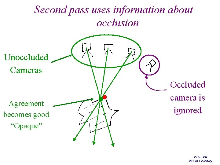 Second pass uses information about occlusion Unoccluded Cameras Agreement becomes good “Opaque” Occluded camera Second pass uses information about occlusion Unoccluded Cameras Agreement becomes good “Opaque” Occluded camera