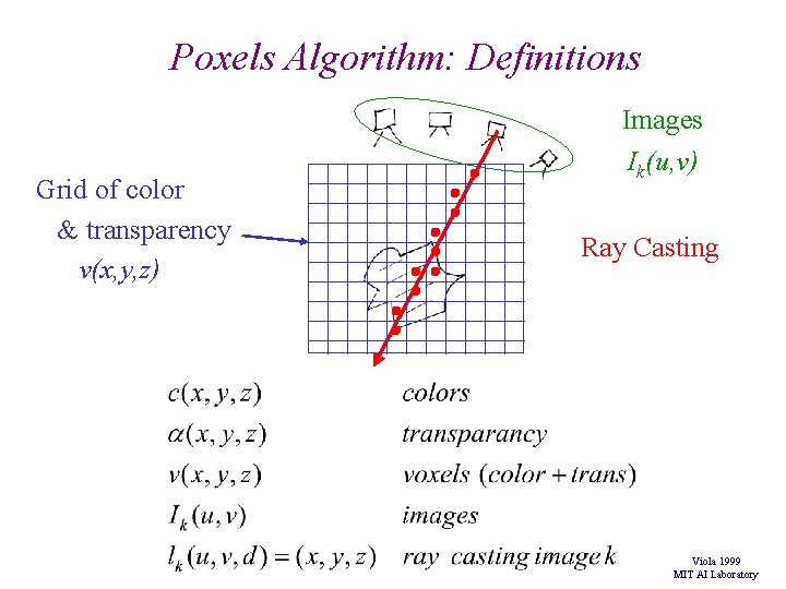 Poxels Algorithm: Definitions Grid of color & transparency v(x, y, z) Images Ik(u, v) Poxels Algorithm: Definitions Grid of color & transparency v(x, y, z) Images Ik(u, v)