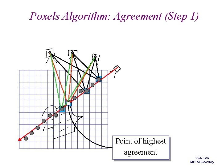 Poxels Algorithm: Agreement (Step 1) Point of highest agreement Viola 1999 MIT AI Laboratory Poxels Algorithm: Agreement (Step 1) Point of highest agreement Viola 1999 MIT AI Laboratory