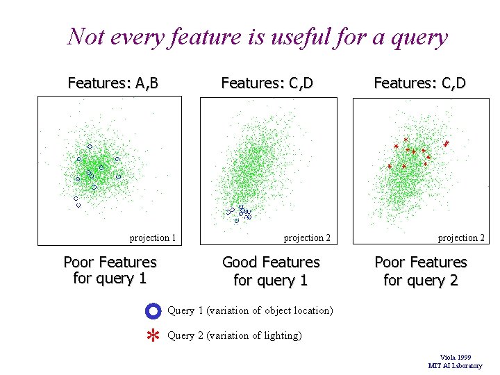 Not every feature is useful for a query Features: A, B Features: C, D Not every feature is useful for a query Features: A, B Features: C, D