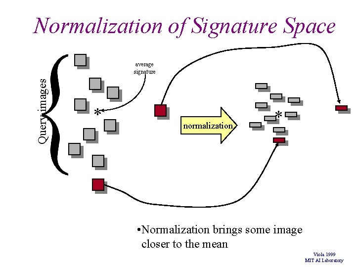 Normalization of Signature Space Query images average signature * normalization * • Normalization brings Normalization of Signature Space Query images average signature * normalization * • Normalization brings