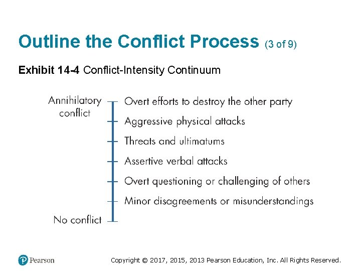 Outline the Conflict Process (3 of 9) Exhibit 14 -4 Conflict-Intensity Continuum Copyright ©