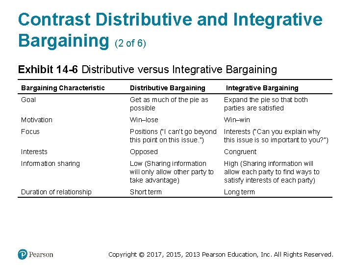 Contrast Distributive and Integrative Bargaining (2 of 6) Exhibit 14 -6 Distributive versus Integrative