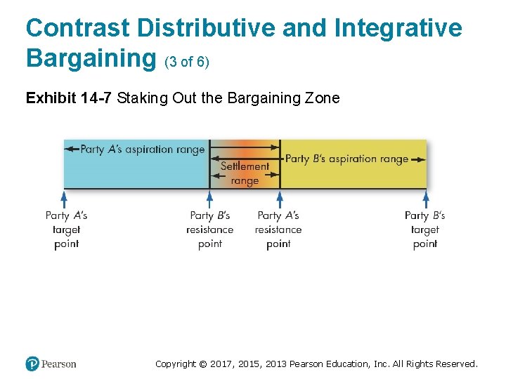 Contrast Distributive and Integrative Bargaining (3 of 6) Exhibit 14 -7 Staking Out the