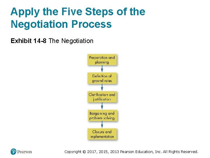Apply the Five Steps of the Negotiation Process Exhibit 14 -8 The Negotiation Copyright