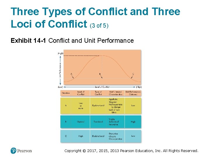 Three Types of Conflict and Three Loci of Conflict (3 of 5) Exhibit 14