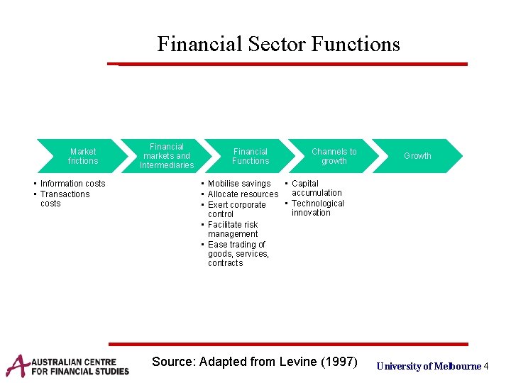 Financial Sector Functions Market frictions • Information costs • Transactions costs Financial markets and