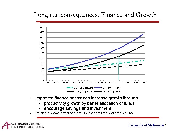 Long run consequences: Finance and Growth 500 450 400 350 300 250 200 150