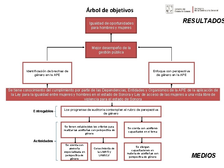 Árbol de objetivos RESULTADOS Igualdad de oportunidades para hombres y mujeres Mejor desempeño de