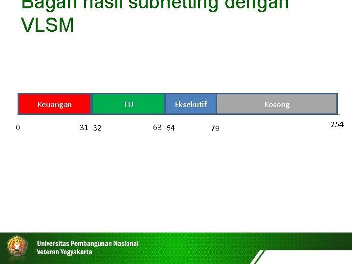 Bagan hasil subnetting dengan VLSM Keuangan 0 TU 31 32 Eksekutif 63 64 Kosong