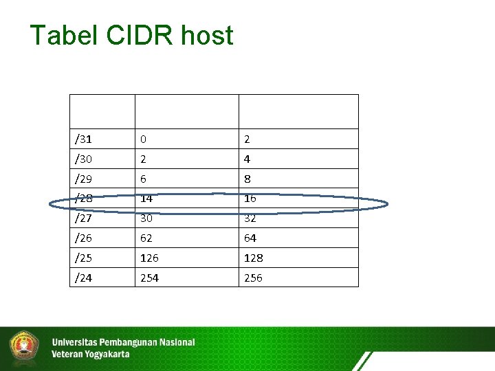 Tabel CIDR host CIDR Host per subnet Blok subnet /31 0 2 /30 2