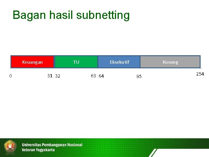 Bagan hasil subnetting Keuangan 0 TU 31 32 Eksekutif 63 64 Kosong 95 254