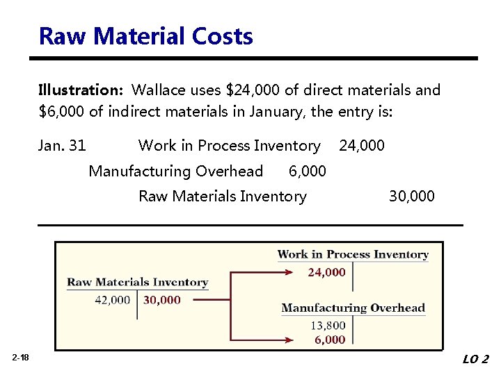 Raw Material Costs Illustration: Wallace uses $24, 000 of direct materials and $6, 000