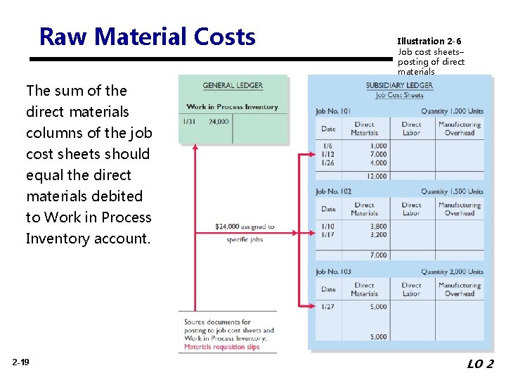 Raw Material Costs The sum of the Illustration 2 -6 Job cost sheets– posting