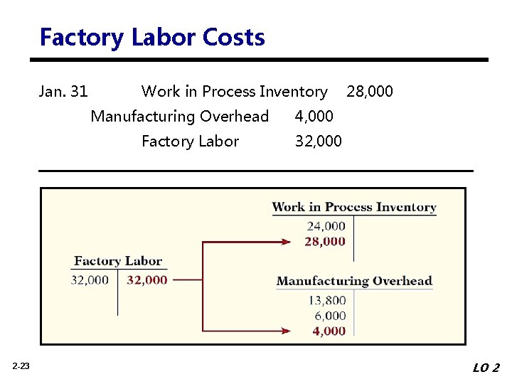 Factory Labor Costs Jan. 31 Work in Process Inventory Manufacturing Overhead Factory Labor 2