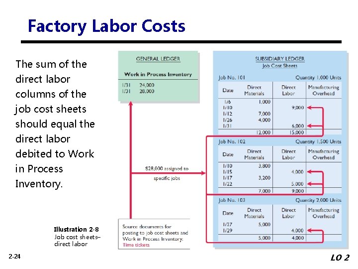 Factory Labor Costs The sum of the direct labor columns of the job cost