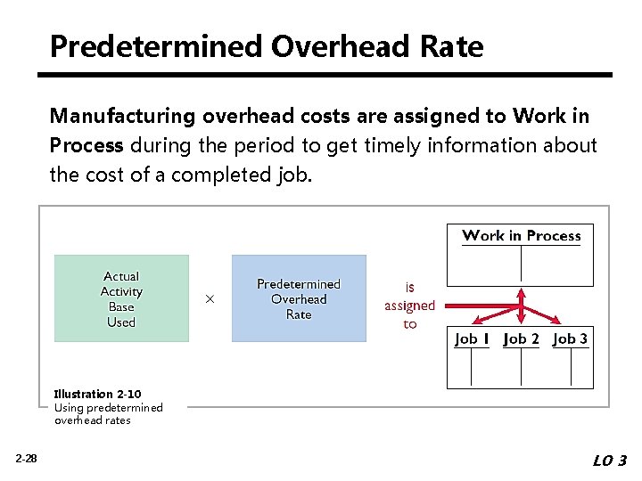 Predetermined Overhead Rate Manufacturing overhead costs are assigned to Work in Process during the