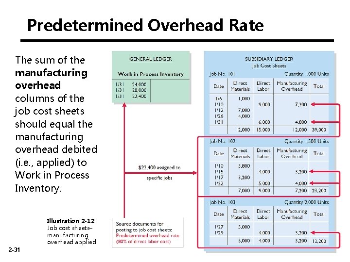 Predetermined Overhead Rate The sum of the manufacturing overhead columns of the job cost