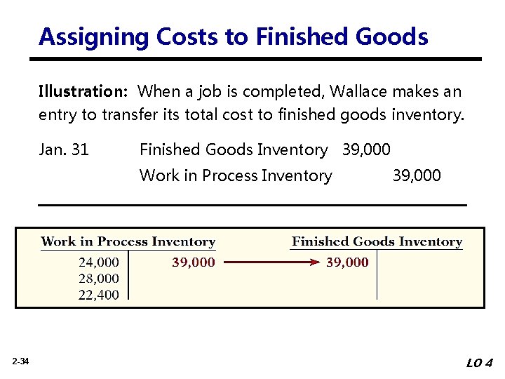 Assigning Costs to Finished Goods Illustration: When a job is completed, Wallace makes an