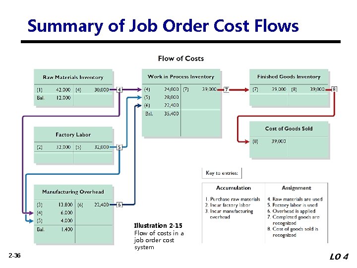 Summary of Job Order Cost Flows Illustration 2 -15 Flow of costs in a