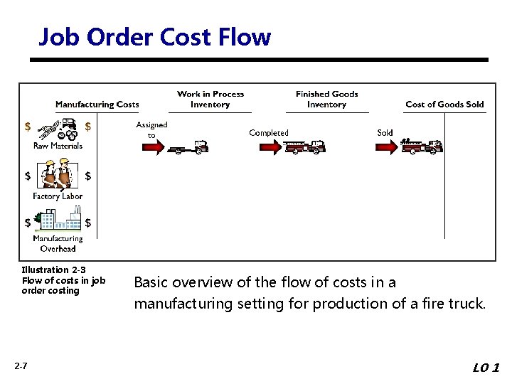 Job Order Cost Flow Illustration 2 -3 Flow of costs in job order costing