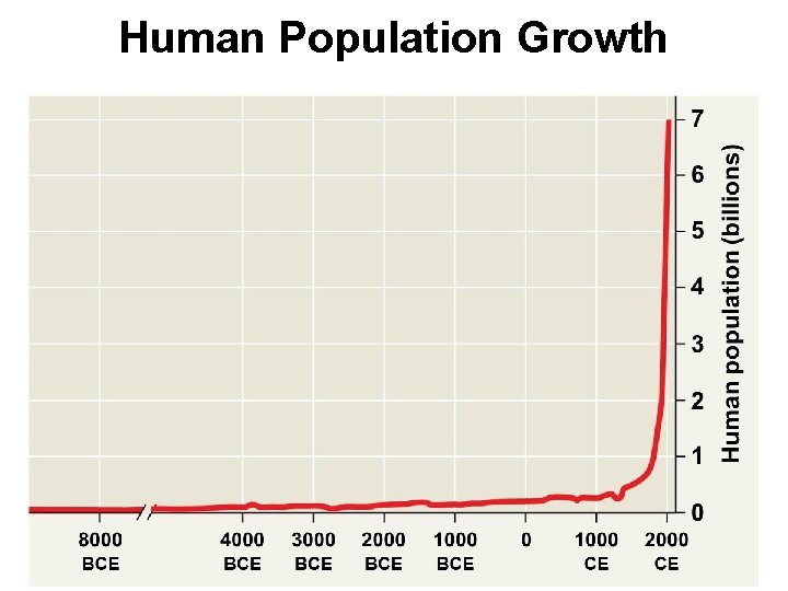 Human Population Growth 