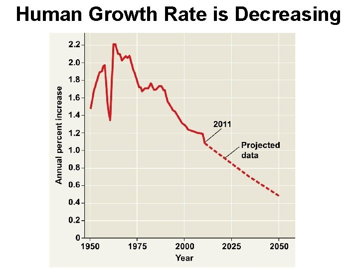 Human Growth Rate is Decreasing 