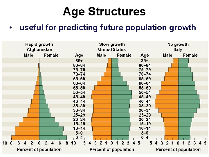 Age Structures • useful for predicting future population growth 
