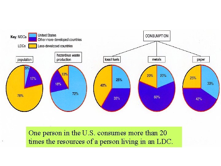 One person in the U. S. consumes more than 20 times the resources of