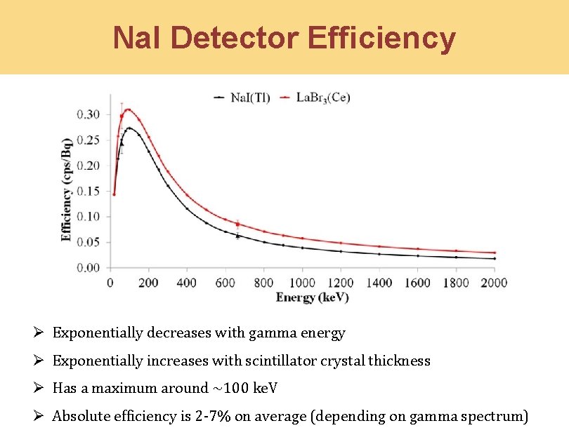 Na. I Detector Efficiency Ø Exponentially decreases with gamma energy Ø Exponentially increases with