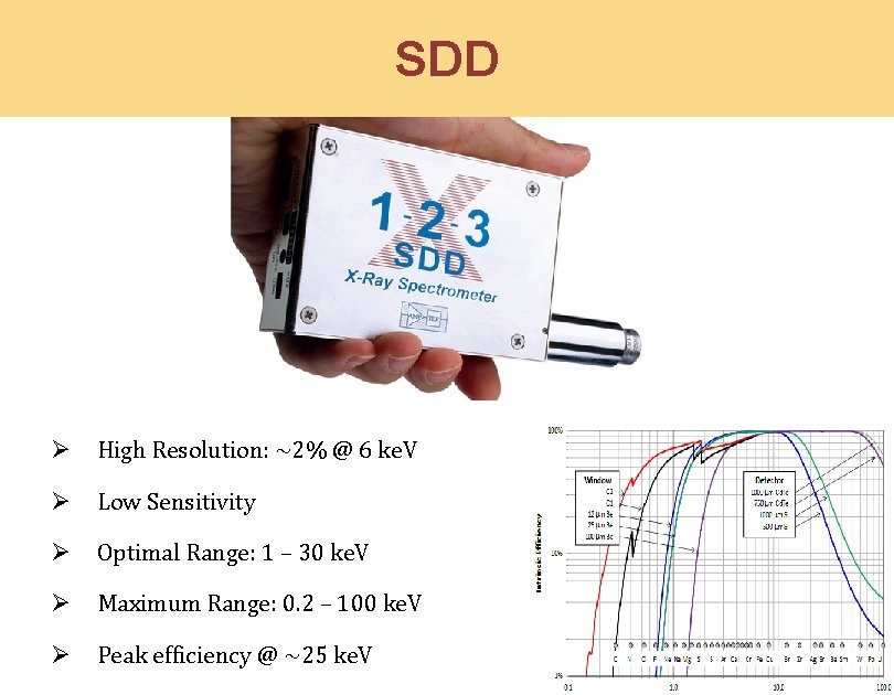 SDD Ø High Resolution: ~2% @ 6 ke. V Ø Low Sensitivity Ø Optimal