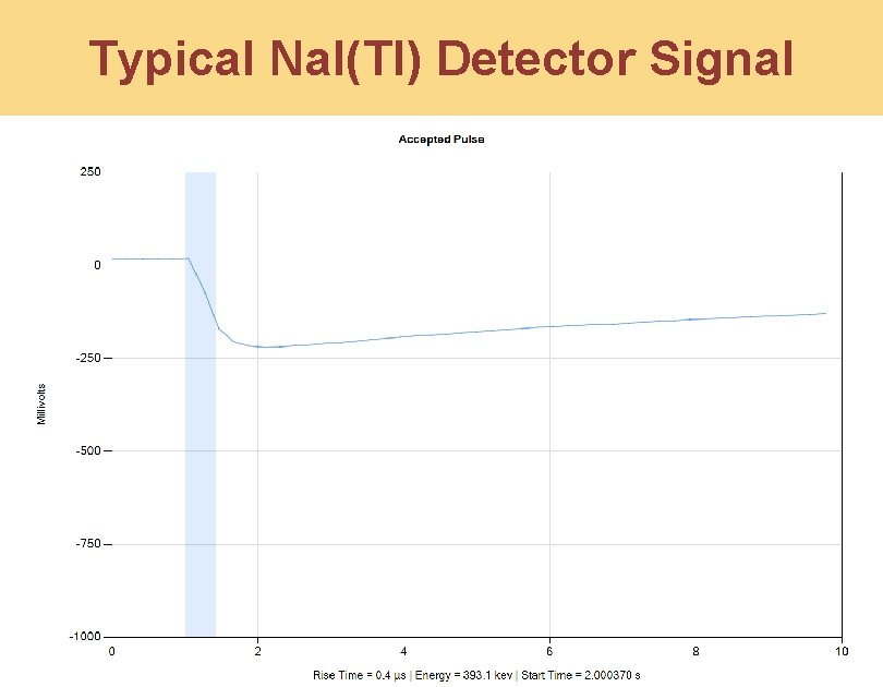 Typical Na. I(Tl) Detector Signal 